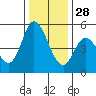 Tide chart for Hog Island, San Antonio Creek, San Pablo Bay, California on 2021/12/28