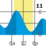 Tide chart for Hog Island, San Antonio Creek, San Pablo Bay, California on 2022/01/11