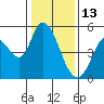 Tide chart for Hog Island, San Antonio Creek, San Pablo Bay, California on 2022/01/13