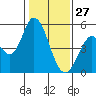 Tide chart for Hog Island, San Antonio Creek, San Pablo Bay, California on 2022/01/27