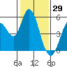 Tide chart for Hog Island, San Antonio Creek, San Pablo Bay, California on 2022/01/29