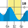 Tide chart for Hog Island, San Antonio Creek, San Pablo Bay, California on 2022/02/10