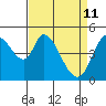 Tide chart for Hog Island, San Antonio Creek, San Pablo Bay, California on 2022/04/11