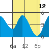 Tide chart for Hog Island, San Antonio Creek, San Pablo Bay, California on 2022/04/12