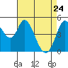 Tide chart for Hog Island, San Antonio Creek, San Pablo Bay, California on 2022/04/24