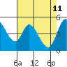 Tide chart for Hog Island, San Antonio Creek, San Pablo Bay, California on 2022/05/11