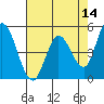 Tide chart for Hog Island, San Antonio Creek, San Pablo Bay, California on 2022/05/14
