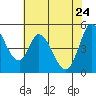 Tide chart for Hog Island, San Antonio Creek, San Pablo Bay, California on 2022/05/24