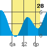 Tide chart for Hog Island, San Antonio Creek, San Pablo Bay, California on 2022/05/28