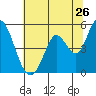 Tide chart for Hog Island, San Antonio Creek, San Pablo Bay, California on 2022/06/26