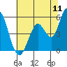 Tide chart for Hog Island, San Antonio Creek, San Pablo Bay, California on 2022/07/11