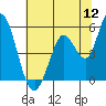 Tide chart for Hog Island, San Antonio Creek, San Pablo Bay, California on 2022/07/12