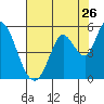 Tide chart for Hog Island, San Antonio Creek, San Pablo Bay, California on 2022/07/26