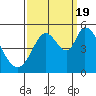 Tide chart for Hog Island, San Antonio Creek, San Pablo Bay, California on 2022/09/19
