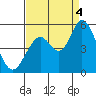 Tide chart for Hog Island, San Antonio Creek, San Pablo Bay, California on 2022/09/4