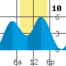 Tide chart for Hog Island, San Antonio Creek, San Pablo Bay, California on 2023/01/10
