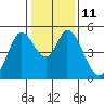 Tide chart for Hog Island, San Antonio Creek, San Pablo Bay, California on 2023/01/11