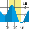 Tide chart for Hog Island, San Antonio Creek, San Pablo Bay, California on 2023/01/18
