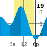 Tide chart for Hog Island, San Antonio Creek, San Pablo Bay, California on 2023/01/19