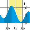 Tide chart for Hog Island, San Antonio Creek, San Pablo Bay, California on 2023/01/1