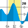 Tide chart for Hog Island, San Antonio Creek, San Pablo Bay, California on 2023/01/20