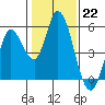 Tide chart for Hog Island, San Antonio Creek, San Pablo Bay, California on 2023/01/22