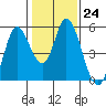 Tide chart for Hog Island, San Antonio Creek, San Pablo Bay, California on 2023/01/24