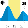 Tide chart for Hog Island, San Antonio Creek, San Pablo Bay, California on 2023/01/28