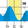 Tide chart for Hog Island, San Antonio Creek, San Pablo Bay, California on 2023/01/30