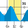 Tide chart for Hog Island, San Antonio Creek, San Pablo Bay, California on 2023/01/31
