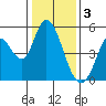 Tide chart for Hog Island, San Antonio Creek, San Pablo Bay, California on 2023/01/3
