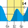 Tide chart for Hog Island, San Antonio Creek, San Pablo Bay, California on 2023/08/14