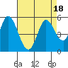 Tide chart for Hog Island, San Antonio Creek, San Pablo Bay, California on 2023/08/18