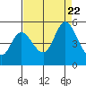 Tide chart for Hog Island, San Antonio Creek, San Pablo Bay, California on 2023/08/22
