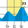 Tide chart for Hog Island, San Antonio Creek, San Pablo Bay, California on 2023/08/23