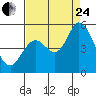 Tide chart for Hog Island, San Antonio Creek, San Pablo Bay, California on 2023/08/24