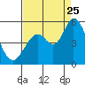 Tide chart for Hog Island, San Antonio Creek, San Pablo Bay, California on 2023/08/25