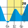 Tide chart for Hog Island, San Antonio Creek, San Pablo Bay, California on 2023/08/28