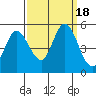 Tide chart for Hog Island, San Antonio Creek, San Pablo Bay, California on 2023/09/18