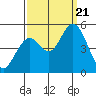 Tide chart for Hog Island, San Antonio Creek, San Pablo Bay, California on 2023/09/21
