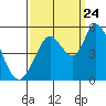 Tide chart for Hog Island, San Antonio Creek, San Pablo Bay, California on 2023/09/24