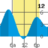Tide chart for Hog Island, San Antonio Creek, San Pablo Bay, California on 2024/04/12