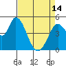 Tide chart for Hog Island, San Antonio Creek, San Pablo Bay, California on 2024/04/14