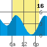 Tide chart for Hog Island, San Antonio Creek, San Pablo Bay, California on 2024/04/16