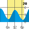 Tide chart for Hog Island, San Antonio Creek, San Pablo Bay, California on 2024/04/20