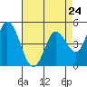 Tide chart for Hog Island, San Antonio Creek, San Pablo Bay, California on 2024/04/24