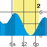 Tide chart for Hog Island, San Antonio Creek, San Pablo Bay, California on 2024/04/2