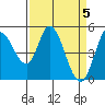 Tide chart for Hog Island, San Antonio Creek, San Pablo Bay, California on 2024/04/5