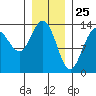 Tide chart for Tracy Arm entrance, Holkham Bay, Alaska on 2021/01/25