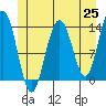 Tide chart for Tracy Arm entrance, Holkham Bay, Alaska on 2021/05/25